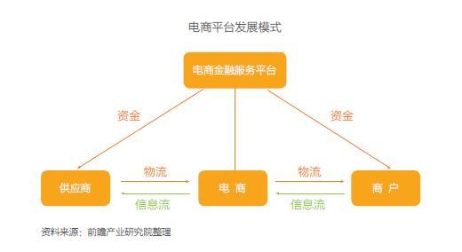 互聯網+供應鏈金融發展現狀和前景分析