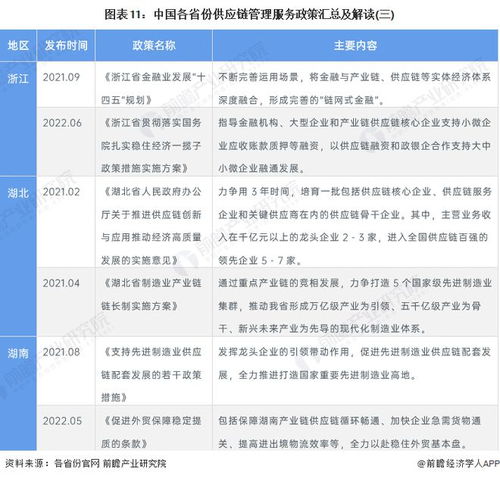 重磅 2022年中國供應鏈管理服務行業政策匯總及解讀 全 行業技術再升級