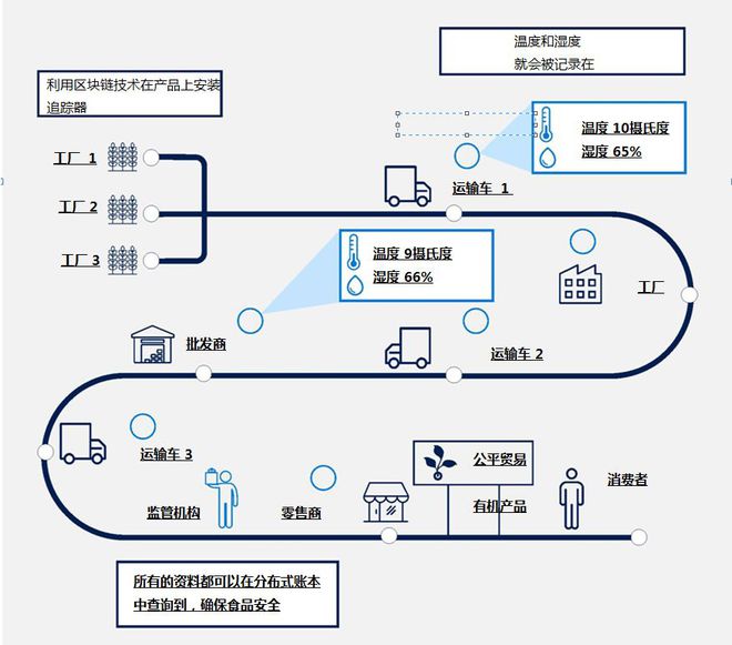 區塊鏈+供應鏈究竟是什么樣子?