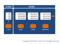 電子商務crm 您的商品管理