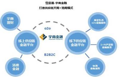 供應鏈金融商業模式分析(附案例)