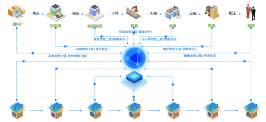 優易數據UE Store上新 區塊鏈溯源服務平臺實現商品全流程精準溯源