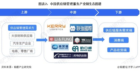 圖表2:中國供應鏈管理服務產業鏈生態圖譜