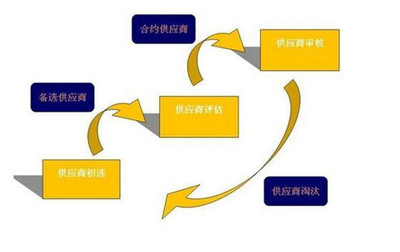 制造業供應鏈策略有哪些