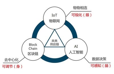 三大技術重塑未來供應鏈