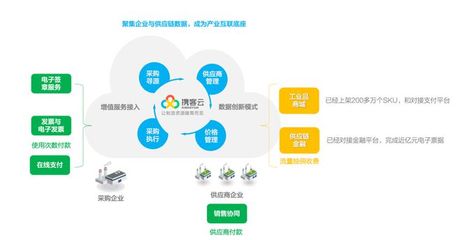 供應鏈關系管理系統「攜客云」完成數千萬元B+輪融資,隱山資本領投