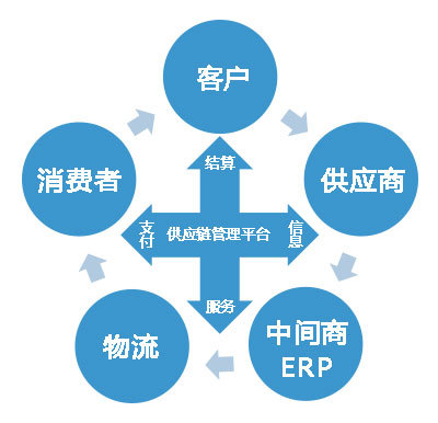 外貿供應鏈管理平臺