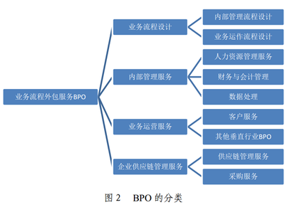 微觀層面對服務外包理解的偏差分析和建議