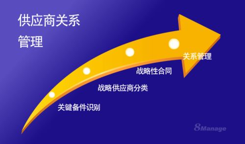 8manage 淺談供應商關系管理的重要性