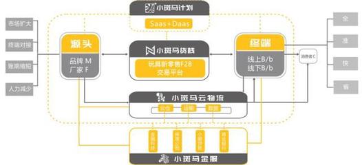 36氪首發 | 數字化供應鏈運營商「小斑馬科技」完成3700萬元A輪融資,用“中臺”升級玩具供應鏈
