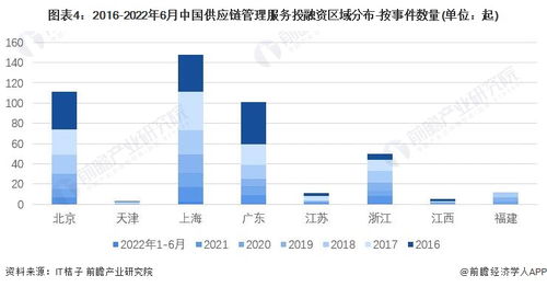 啟示2022 中國供應鏈管理服務行業投融資及兼并重組分析 附投融資匯總 產業園區和兼并重組等