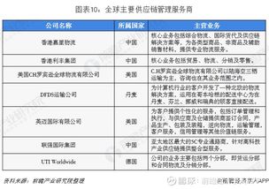 行業版圖 2019年中國供應鏈管理產業競爭格局全局觀 密爾克衛 603713 聊吧 贏家聊吧