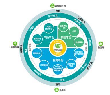供應鏈服務產業園--新興物流地產模式(東灘視點78期)