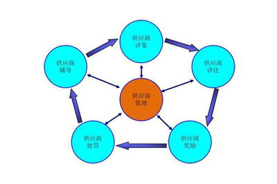 分享】工廠企業(yè)供應(yīng)鏈管理之供應(yīng)商管理制度執(zhí)行要點(diǎn)