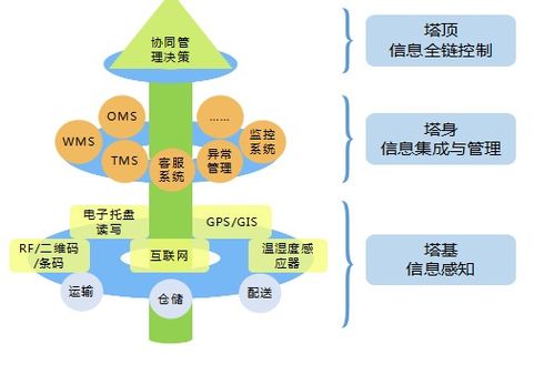寶供物流以 控制塔 技術(shù)構(gòu)建供應(yīng)鏈的安全與透明