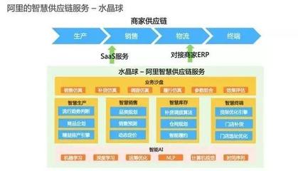 分析:新零售時代下的智慧供應鏈 阿里供應鏈布局揭秘?
