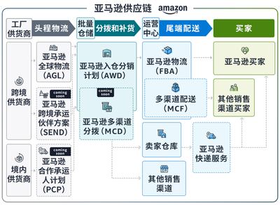 重磅!亞馬遜正式發(fā)布亞馬遜供應鏈Supply Chain by Amazon