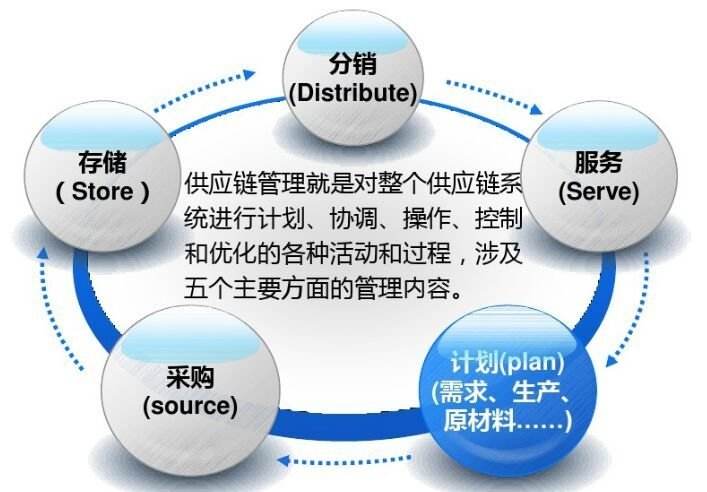供應鏈管理專業(yè)---澳洲留學
