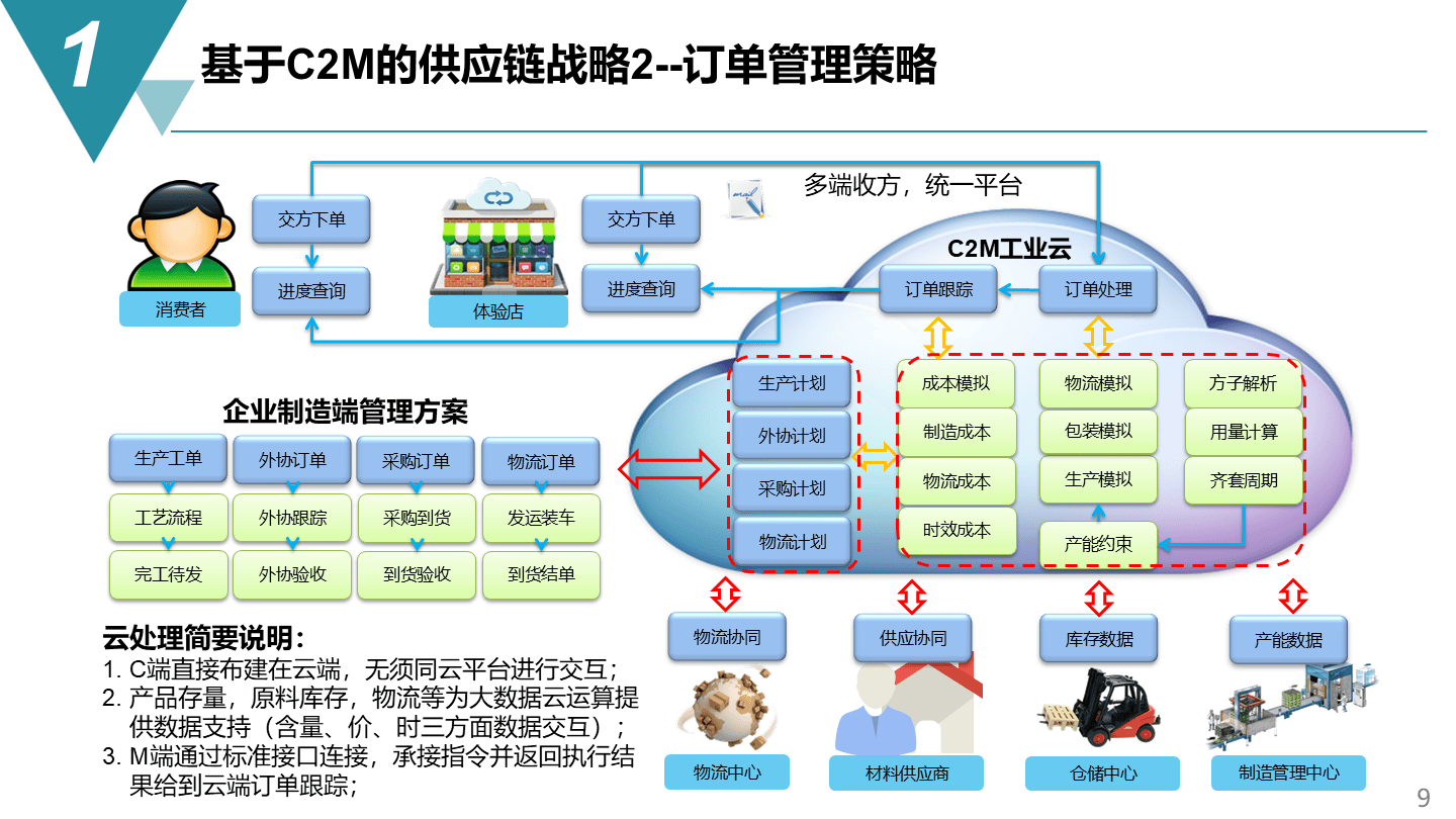 智能制造項(xiàng)目_供應(yīng)鏈管理戰(zhàn)略方案(73頁ppt)_規(guī)劃_網(wǎng)絡(luò)_架構(gòu)