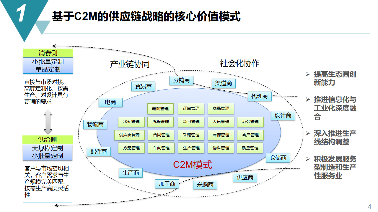 智能制造項(xiàng)目_供應(yīng)鏈管理戰(zhàn)略方案(73頁ppt)(1)_分析_企業(yè)_規(guī)劃