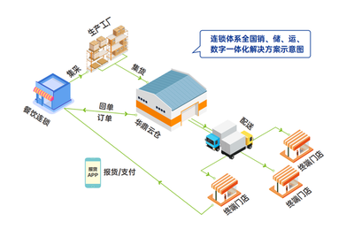 解鎖萬店連鎖成功密碼 華鼎冷鏈科技引領(lǐng)餐飲供應(yīng)鏈創(chuàng)新潮