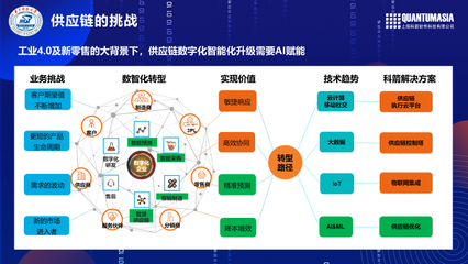 AI賦能企業(yè)供應(yīng)鏈數(shù)字化智能化升級(jí)