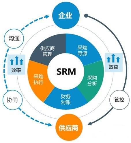 現(xiàn)代企業(yè)供應(yīng)鏈管理利器:srm系統(tǒng)主要是干什么的?_采購(gòu).