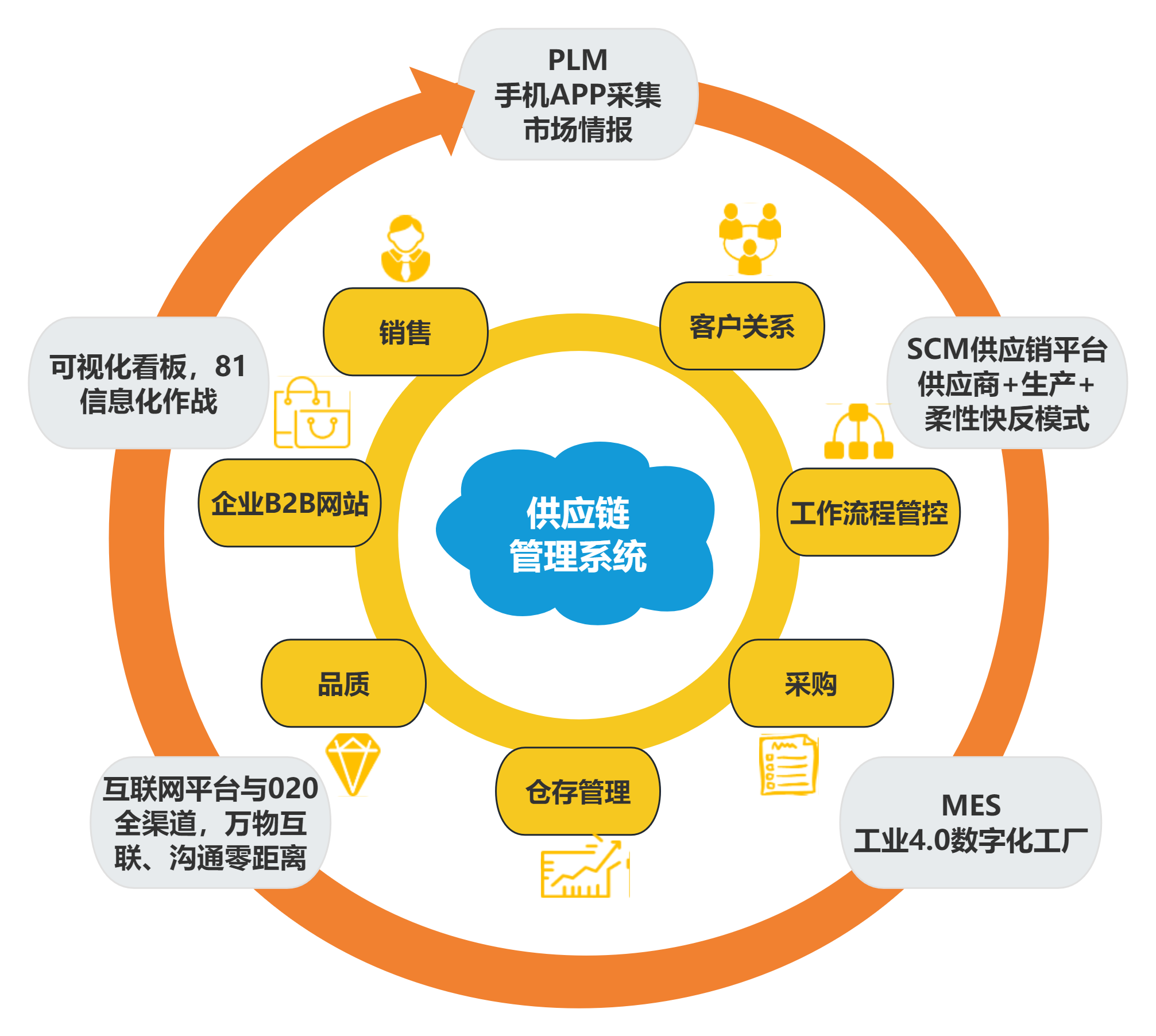 采購(gòu)供應(yīng)鏈思維導(dǎo)圖 - 