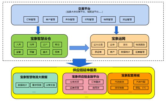 云南省物流投資集團(tuán):基于寶象智慧供應(yīng)鏈云平臺(tái)的倉(cāng)配一體服務(wù)解決方案