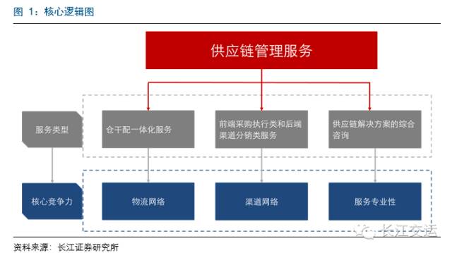 百世物流、怡亞通、普路通代表的三種供應鏈服務的核心競爭力分析