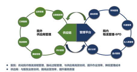 供應鏈服務平臺