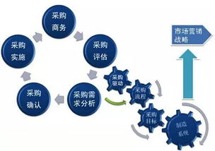 站在企業戰略的高度,審視 采購策略與流程