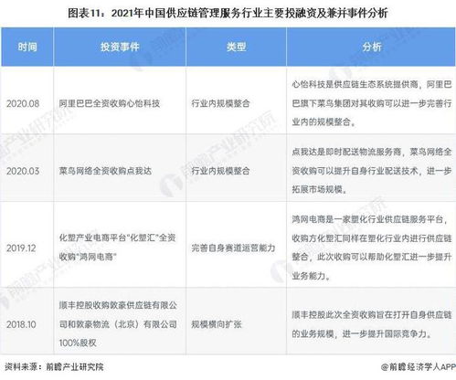 啟示2022 中國供應鏈管理服務行業投融資及兼并重組分析 附投融資匯總 產業園區和兼并重組等