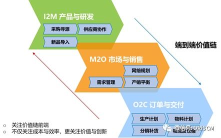供應鏈管理從 三道防線 到 三大利器