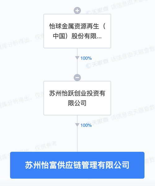 怡球資源蘇州投資成立供應鏈管理新公司
