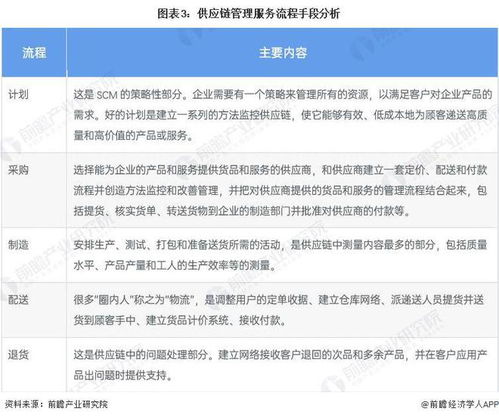 預見2022 2022年中國供應鏈管理服務行業全景圖譜 附市場規模 競爭格局和發展前景等
