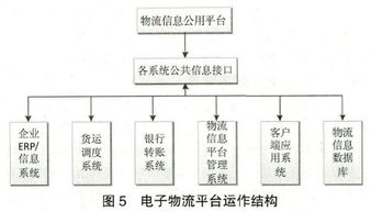 物流供應鏈管理論文范文11篇 14