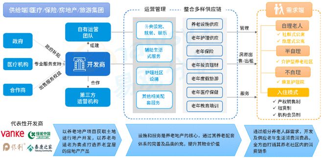 人口老齡化加速,企業如何入局養老服務市場 | 養老專題分析