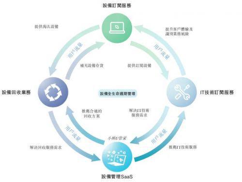 小熊U租重度垂直與模式進化的勝利:營收16.64億元,凈利潤近億元