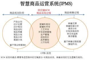 危昱 新零售環境下服裝供應鏈的生態發展